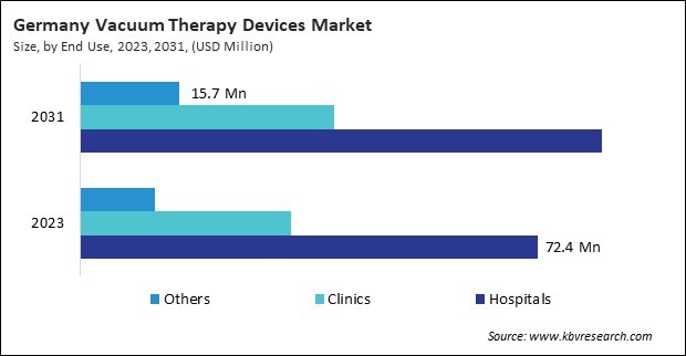 Europe Vacuum Therapy Devices Market