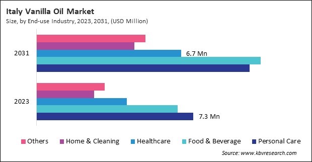 Europe Vanilla Oil Market 