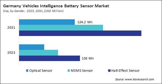 Europe Vehicles Intelligence Battery Sensor Market