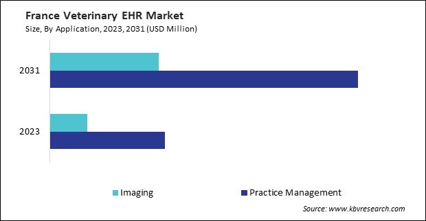 Europe Veterinary EHR Market