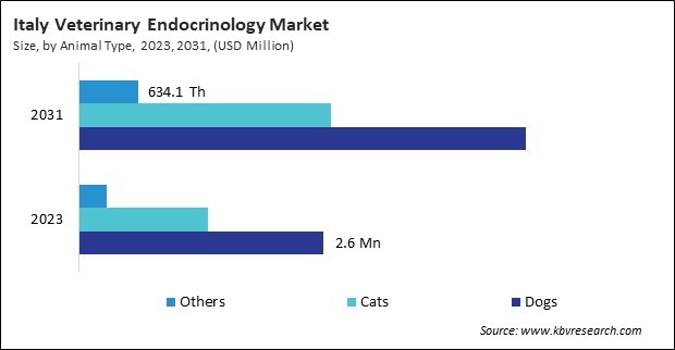 Europe Veterinary Endocrinology Market 