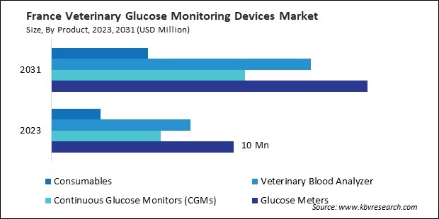 Europe Veterinary Glucose Monitoring Devices Market 