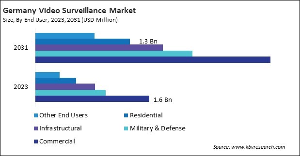 Europe Video Surveillance Market