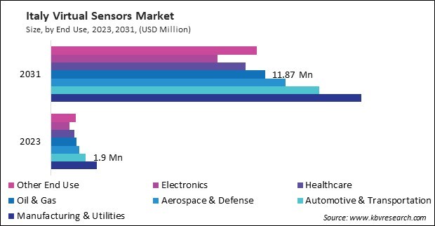 Europe Virtual Sensors Market