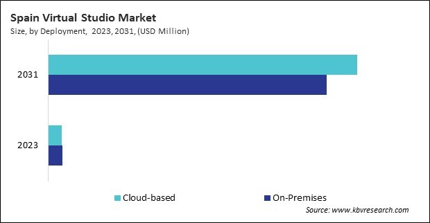 Europe Virtual Studio Market 