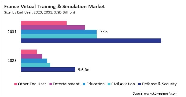 Europe Virtual Training & Simulation Market