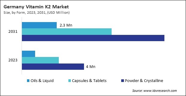 Europe Vitamin K2 Market 