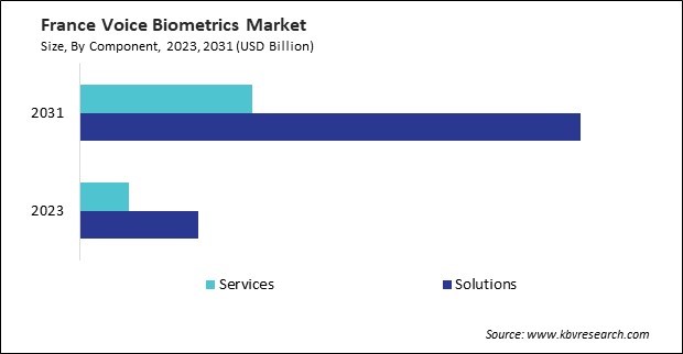 Europe Voice Biometrics Market