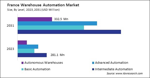 Europe Warehouse Automation Market