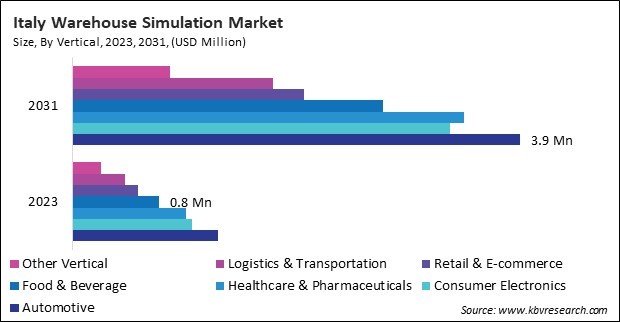 Europe Warehouse Simulation Market