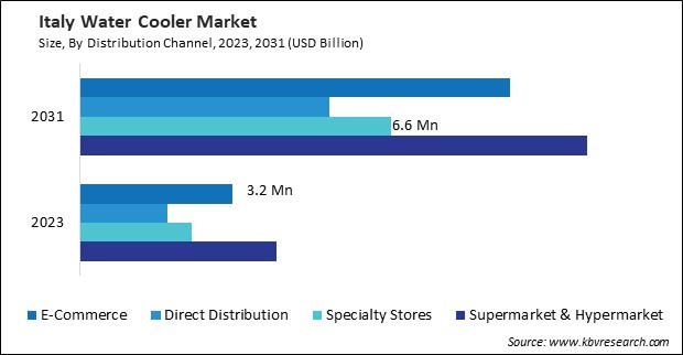 Europe Water Cooler Market