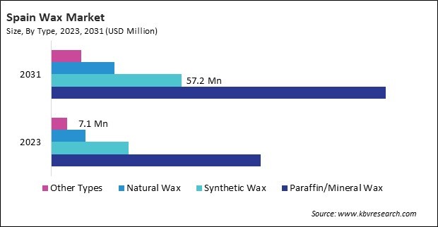 Europe Wax Market