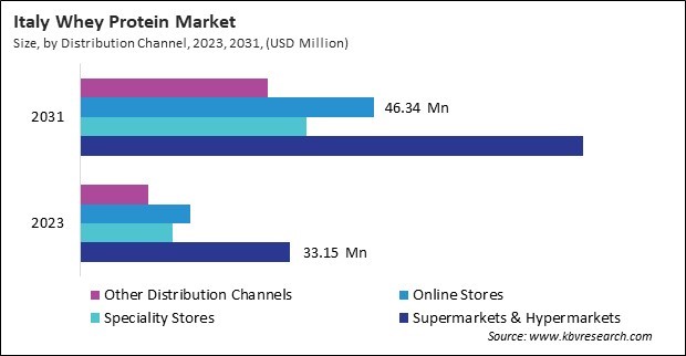 Europe Whey Protein Market