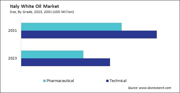 Europe White Oil Market 