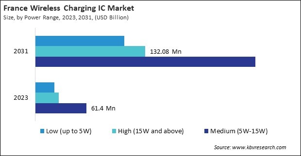 Europe Wireless Charging IC Market