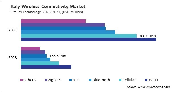 Europe Wireless Connectivity Market 