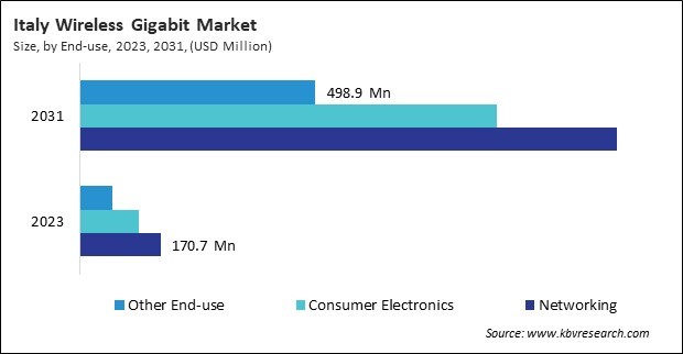 Europe Wireless Gigabit Market