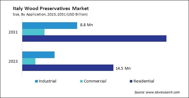 Europe Wood Preservatives Market 