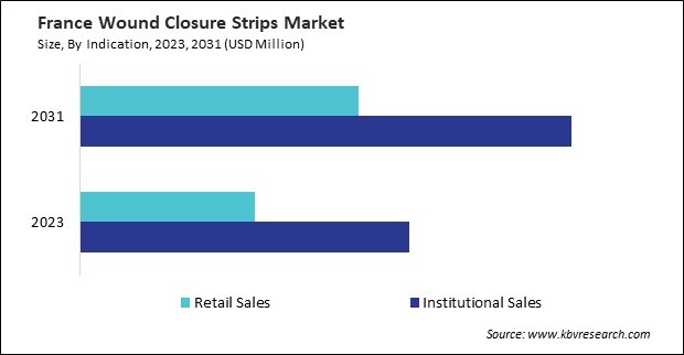 Europe Wound Closure Strips Market