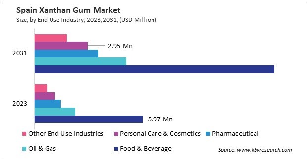 Europe Xanthan Gum Market