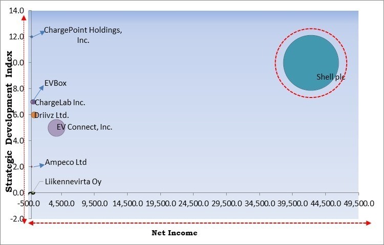 EV Charging Management Software Platform Market - Competitive Landscape and Trends by Forecast 2030