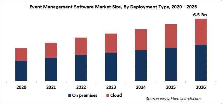 Event Management Software Market Size