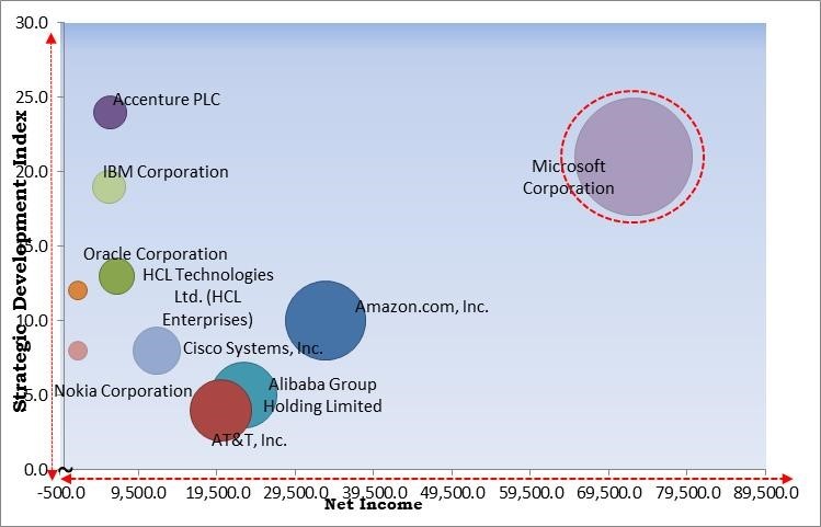 Everything as a Service (XaaS) Market - Competitive Landscape and Trends by Forecast 2028