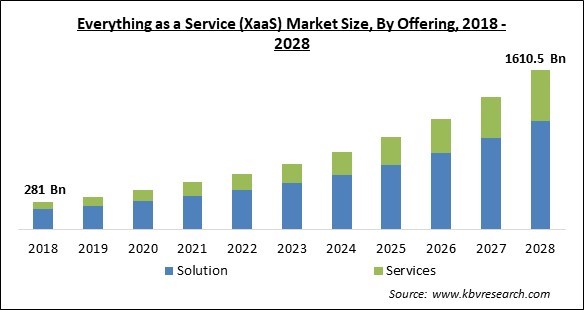 Everything as a Service (XaaS) Market - Global Opportunities and Trends Analysis Report 2018-2028