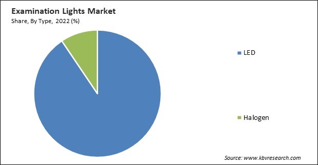 Examination Lights Market Share and Industry Analysis Report 2022