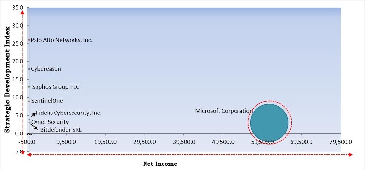 Extended Detection and Response Market - Competitive Landscape and Trends by Forecast 2027