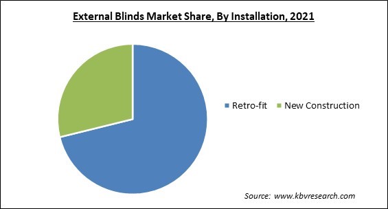 External Blinds Market Share and Industry Analysis Report 2021