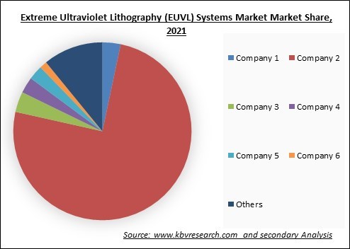 Extreme Ultraviolet Lithography (EUVL) Systems Market Share and Industry Analysis Report 2021