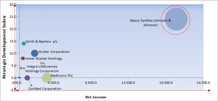 Extremity Reconstruction Market - Competitive Landscape and Trends by Forecast 2028