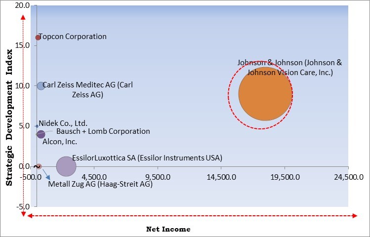 Eye Examination Equipment Market - Competitive Landscape and Trends by Forecast 2030