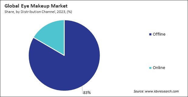 Eye Makeup Market Share and Industry Analysis Report 2023