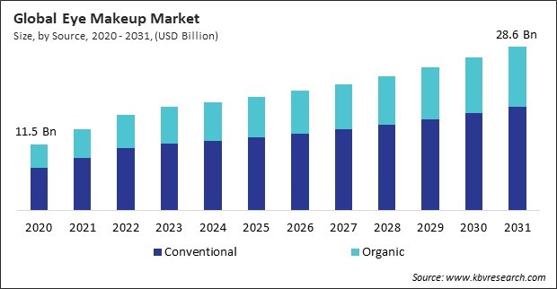 Eye Makeup Market Size - Global Opportunities and Trends Analysis Report 2020-2031