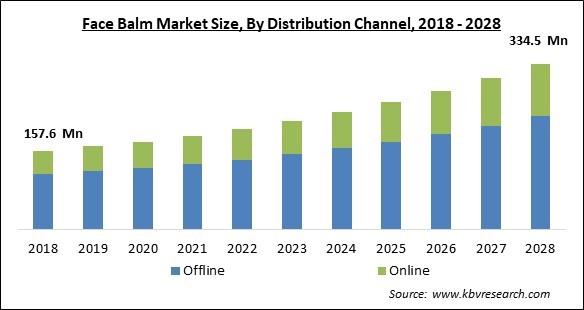 Face Balm Market - Global Opportunities and Trends Analysis Report 2018-2028