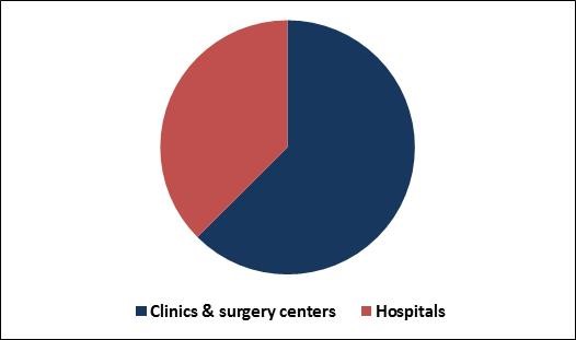 Facial Fat Transfer Market Share