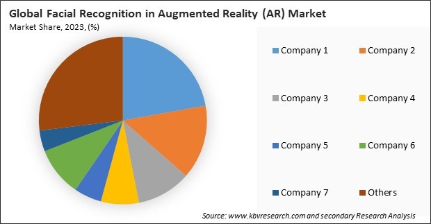 Facial Recognition in Augmented Reality (AR) Market Share 2023