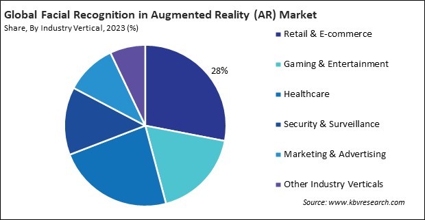 Facial Recognition in Augmented Reality (AR) Market Share and Industry Analysis Report 2023