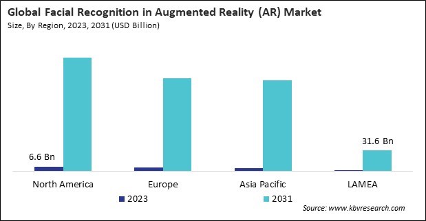 Facial Recognition in Augmented Reality (AR) Market Size - By Region