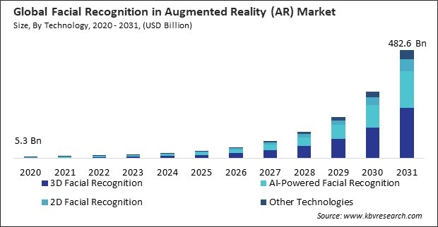 Facial Recognition in Augmented Reality (AR) Market Size - Global Opportunities and Trends Analysis Report 2020-2031