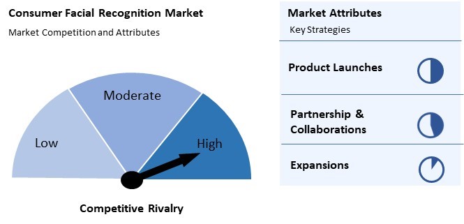 Facial Recognition Market Competition and Attributes