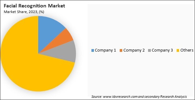 Facial Recognition Market Share 2023