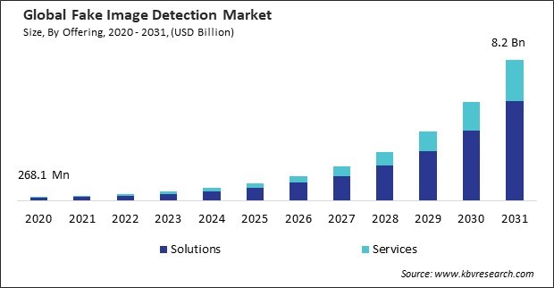 Fake Image Detection Market Size - Global Opportunities and Trends Analysis Report 2020-2031