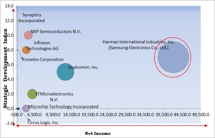 Far-Field Speech and Voice Recognition Market - Competitive Landscape and Trends by Forecast 2030