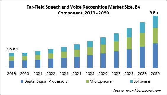 Far-Field Speech and Voice Recognition Market Size - Global Opportunities and Trends Analysis Report 2019-2030