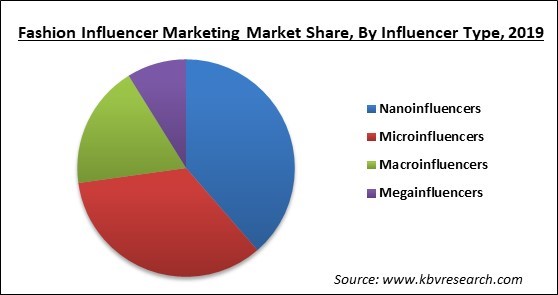 Fashion Influencer Marketing Market Share