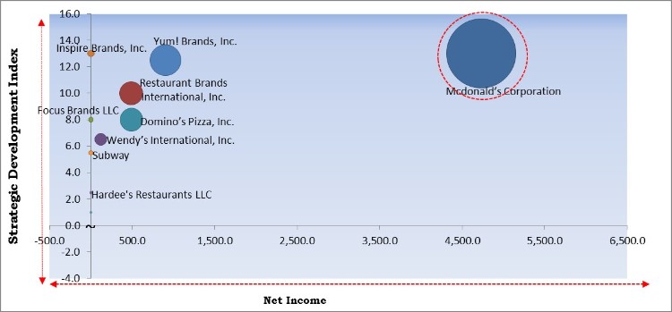 Fast Food Market - Competitive Landscape and Trends by Forecast 2027