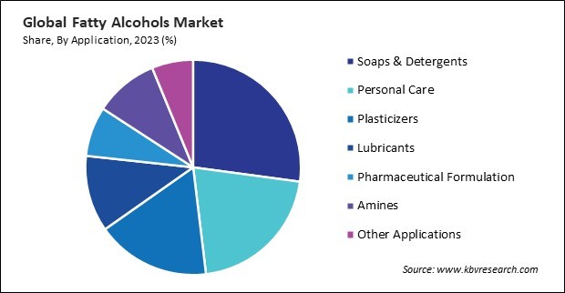 Fatty Alcohols Market Share and Industry Analysis Report 2023